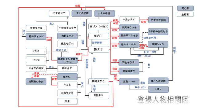 無能なナナの相関図 死亡キャラと死因一覧 生存者についても レストエリアン