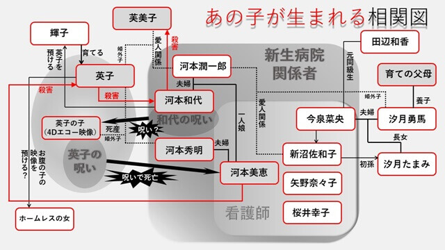 あの子が生まれる 相関図 登場人物一覧や意外な血縁関係についても レストエリアン